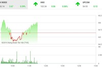 Phiên sáng 4/6: Bluechip kéo VN-Index trở lại mốc 950 điểm