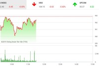 Phiên sáng 25/6: Rung lắc