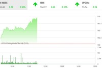 Phiên sáng 4/7: Dòng tiền tự tin nhập cuộc, VN-Index lên sát mốc 970 điểm