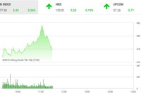 Phiên sáng 16/7: Nhóm ngân hàng nổi sóng, VN-Index lấy lại đà tăng