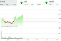 Phiên sáng 8/8: Nhóm cổ phiếu vận tải, cảng biển hút tiền, VN-Index leo dốc