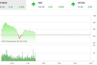 Phiên sáng 22/8: Chốt lời