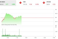 Phiên sáng 17/9: Sắc đỏ áp đảo, VN-Index vẫn duy trì sắc xanh