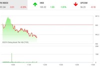 Phiên sáng 19/9: Tiếp tục điều chỉnh