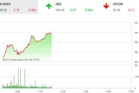 Phiên sáng 24/9: Nhóm ngân hàng và VNM nâng đỡ, VN-Index cố gắng trở lại 990 điểm