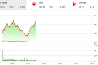 Phiên sáng 3/10: Dè dặt bắt đáy