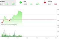 Phiên sáng 9/10: Bỏ qua nỗi sợ, nhà đầu tư trong nước tự tin xuống tiền