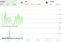 Phiên sáng 10/10: VN-Index hồi nhẹ, FTM tiếp tục bị chốt mạnh