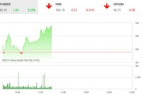 Phiên sáng 24/10: Nhóm bluechip giúp sức, VN-Index tiến tới chinh phục mốc 990 điểm