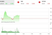 Phiên sáng 5/11: Rung lắc