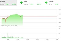 Phiên sáng 15/11: Bluechip phân hóa, VN-Index loay hoay tìm hướng đi