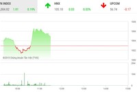 Phiên sáng 19/11: Mọi ánh mắt đều dồn vào FLC