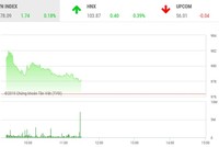 Phiên sáng 26/11: Nhúc nhắc trở lại