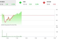 Phiên sáng 7/1: ROS thăng hoa trở lại, VN-Index hồi phục nhẹ