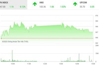 Phiên chiều 14/1: Họ cổ phiếu FLC hút dòng tiền