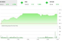 Phiên chiều 16/1: "Đôi cánh" BID - CTG kéo VN-Index bay cao
