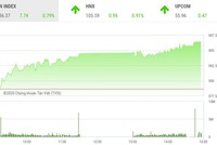 Phiên chiều 21/1: Thị trường khởi sắc, VN-Index tăng lên trên 985 điểm