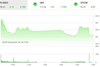 Phiêu chiều 3/3: Lực bán gia tăng, VN-Index vẫn bảo toàn được mốc 890 điểm