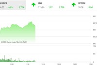 Phiên sáng 5/3: VN-Index lấy lại sắc xanh, đà tăng của SHB chưa có điểm dừng