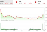 Phiên chiều 12/3: Hơn 100 mã giảm sàn, VN-Index xuống đáy 2 năm rưỡi