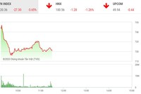 Phiên sáng 19/3: Tâm lý bi quan quay trở lại, VN-Index mất gần 27 điểm