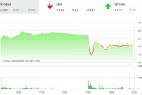 Phiên chiều 31/3: Nhà đầu tư nhanh chóng lấy lại bình tĩnh