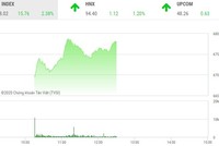 Phiên sáng 31/3: Sắc xanh tràn ngập, VN-Index bật mạnh trở lại
