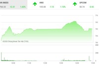 Giao dịch chứng khoán chiều 9/4: Nhiều bluechip tăng mạnh, VN-Index vượt mốc 760 điểm