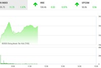 Giao dịch chứng khoán sáng 9/4: ROS bùng nổ, VN-Index tiếp tục bay cao
