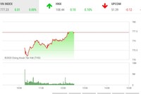 Giao dịch chứng khoán sáng 16/4: Nhà đầu tư dừng lại quan sát, VN-Index “bất động“