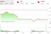 Giao dịch chứng khoán chiều 21/4: La liệt cổ phiếu giảm sàn, VN-Index mất hơn 28 điểm