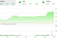Giao dịch chứng khoán chiều 7/5: Bluechip đua nhau khoe sắc, VN-Index tăng gần 14 điểm