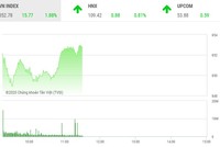 Giao dịch chứng khoán sáng 19/5: Nhà đầu tư mạnh tay xuống tiền, VN-Index vọt qua ngưỡng 850 điểm