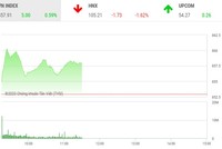 Giao dịch chứng khoán sáng 21/5: VN-Index gặp khó tại ngưỡng 860 điểm, SHB tiếp tục bị xả mạnh