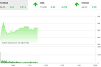 Giao dịch chứng khoán sáng 4/6: Nhóm chứng khoán bùng nổ, VN-Index vượt ngưỡng 885 điểm
