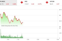 Giao dịch chứng khoán sáng 14/7: Thanh khoản yếu, VN-Index tiếp tục lùi bước