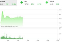 Giao dịch chứng khoán sáng 30/7: Thị trường hồi phục, nhà đầu tư không dám xuống tiền