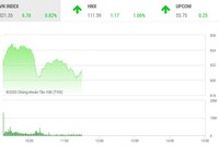 Giao dịch chứng khoán sáng 4/8: Chốt lời sớm