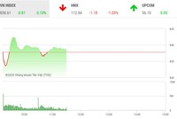 Giao dịch chứng khoán sáng 6/8: Dòng tiền đứng ngoài, VN-Index giằng co nhẹ