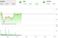 Giao dịch chứng khoán sáng 18/8: HAP mỗi lúc một nóng, VN-Index chưa thoát thế lình xình