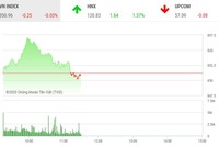 Giao dịch chứng khoán sáng 20/8: VN-Index lạc lối, ACB và SHB thay nhau tung hứng HNX-Index