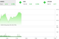 Giao dịch chứng khoán sáng 25/8: Dòng tiền ồ ạt chảy, VN-Index vượt mốc 875 điểm