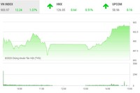 Giao dịch chứng khoán chiều 3/9: HDB tăng mạnh, góp phần đưa VN-Index vượt 900 điểm 