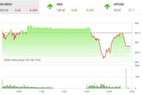 Phiên giao dịch chứng khoán chiều 17/9: VN-Index mất điểm trong phiên đáo hạn phái sinh