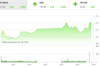 Giao dịch chứng khoán chiều 1/10: Nhiều mã nổi sóng, VN-Index áp sát mốc 915 điểm