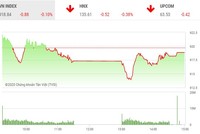 Giao dịch chứng khoán chiều 8/10: Điểm sáng MSN không giúp VN-Index tránh khỏi phiên giảm điểm