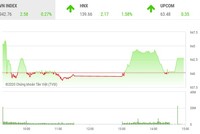 Giao dịch chứng khoán chiều 15/10: VIC giúp VN-Index có phiên tăng thứ 5 liên tiếp