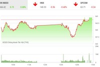 Giao dịch chứng khoán chiều 20/10: Nhóm ngân hàng lại "cứu thua" cho thị trường