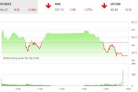 Giao dịch chứng khoán chiều 27/10: Hơn 300 mã giảm, VN-Index tiếp tục lùi bước