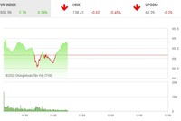 Giao dịch chứng khoán sáng 27/10: Sắc đỏ áp đảo, VN-Index tăng điểm nhờ một vài bluechip